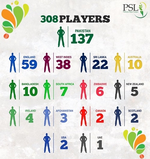 PSLT20 Players Draft to feature 308 cricketers.