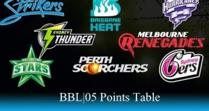 Big Bash League 2015-16 Points Table