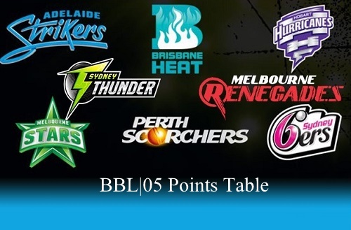 Big Bash League 2015-16 Points Table