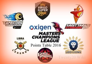 Masters Champions League 2016 Points Table.