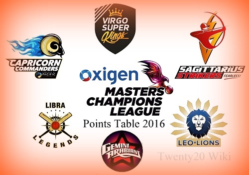 Masters Champions League 2016 Points Table Twenty20 Wiki