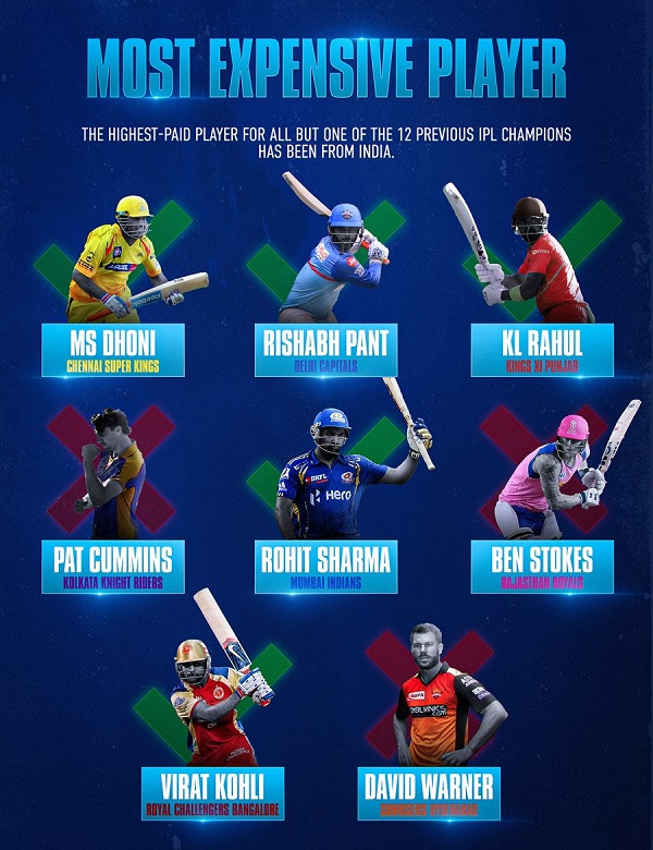 How to spend on players during IPL auction